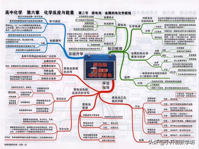 最全的高中化学思维导图