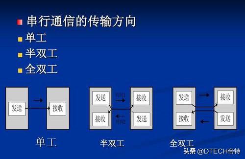 终于有人把常用的三种通讯方式：RS485、RS232、RS422讲明白了