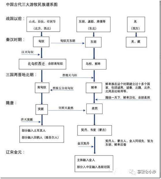 要么赶跑，要么同化，一部游牧民族消亡史，就是一部汉族成长史