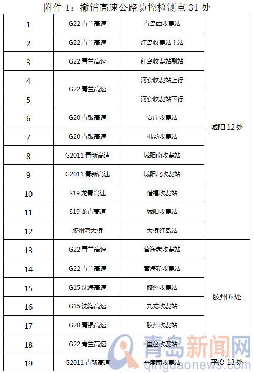 即日起青岛市撤销58处公路疫情防控检测点