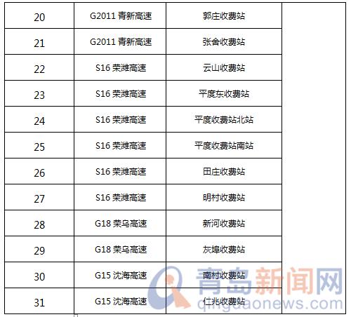 即日起青岛市撤销58处公路疫情防控检测点
