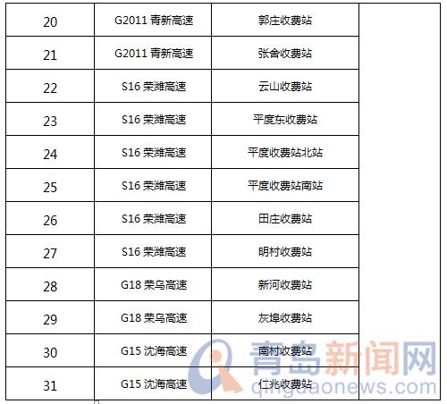 即日起青岛市撤销58处公路疫情防控检测点