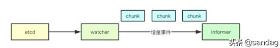 图解kubernetes中informer机制基础设计原理